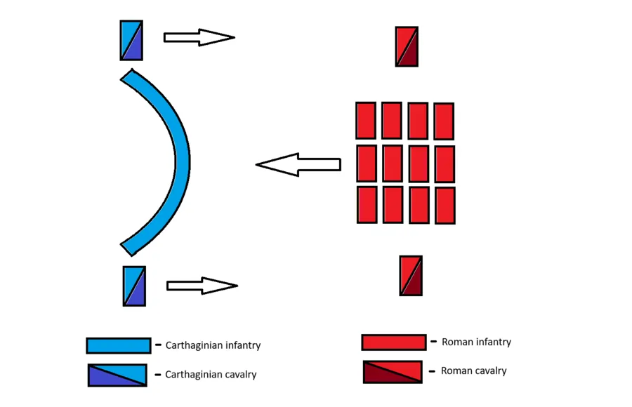 Armies at the start of battle of Cannae