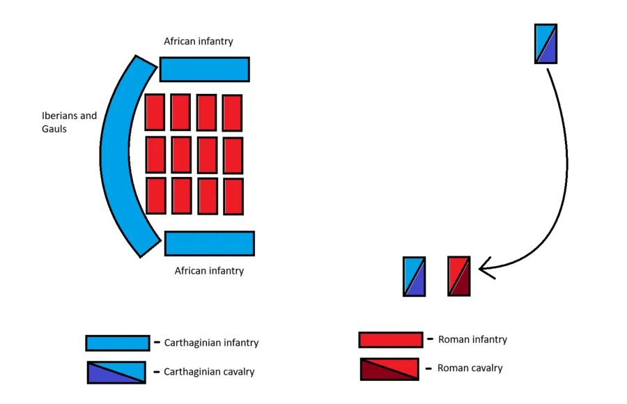 Roman cavalry is routed, Carthaginian center is pushed back