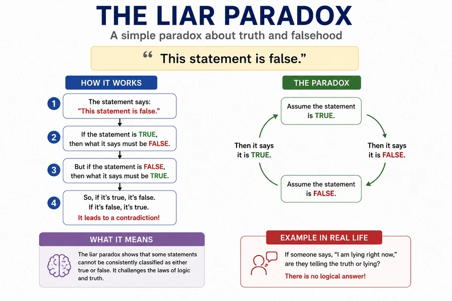 The Liar Paradox